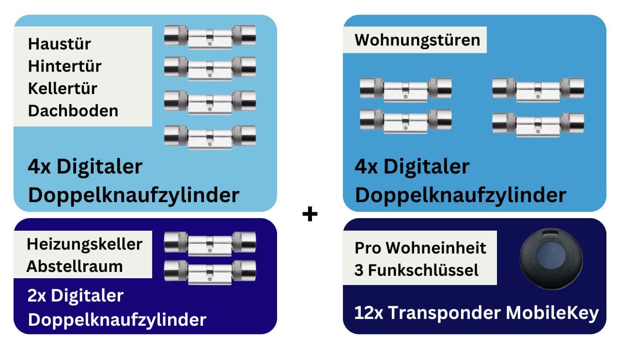 Elektronische Schließanlage Mehrfamilienhaus