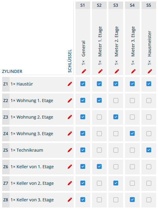 Einfache Schließmatrix für eine Schließanlage