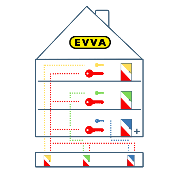 EVVA 4KS Schließanlage